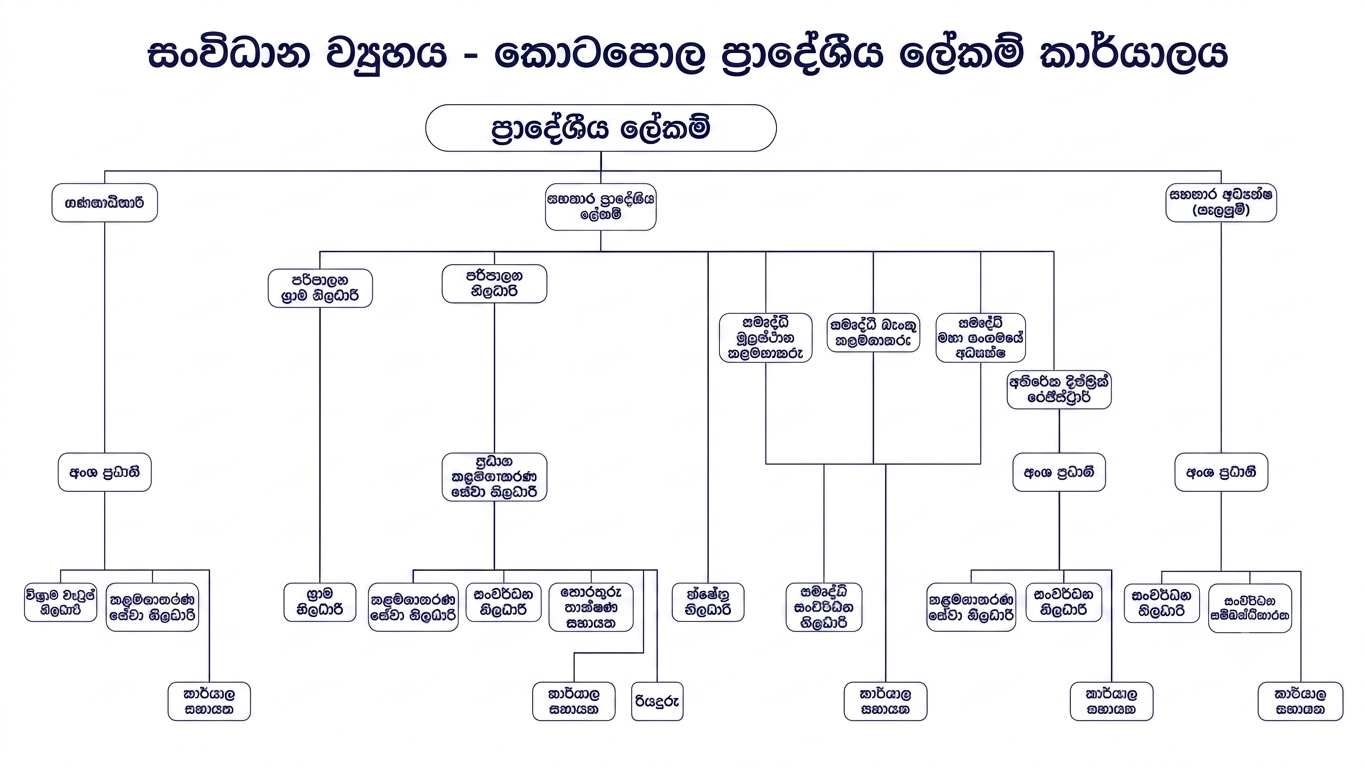 Organization Chart Sin