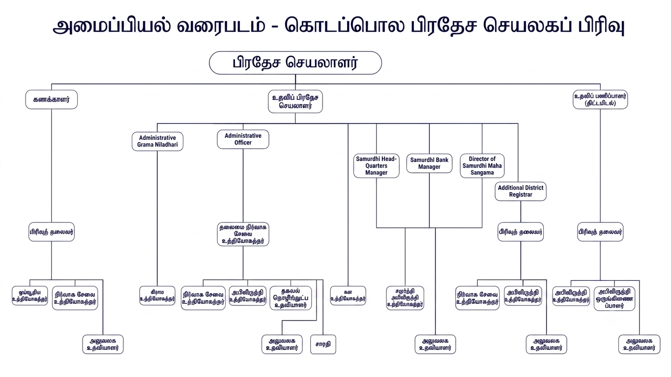 Organization Chart Tamil